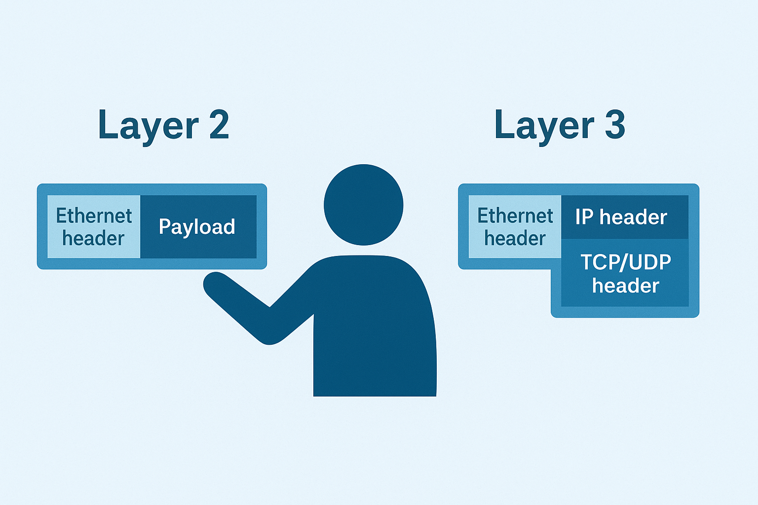 Understanding MTU: Layer 2 vs Layer 3 - CCIE Enterprise Infrastructure Training Blog
